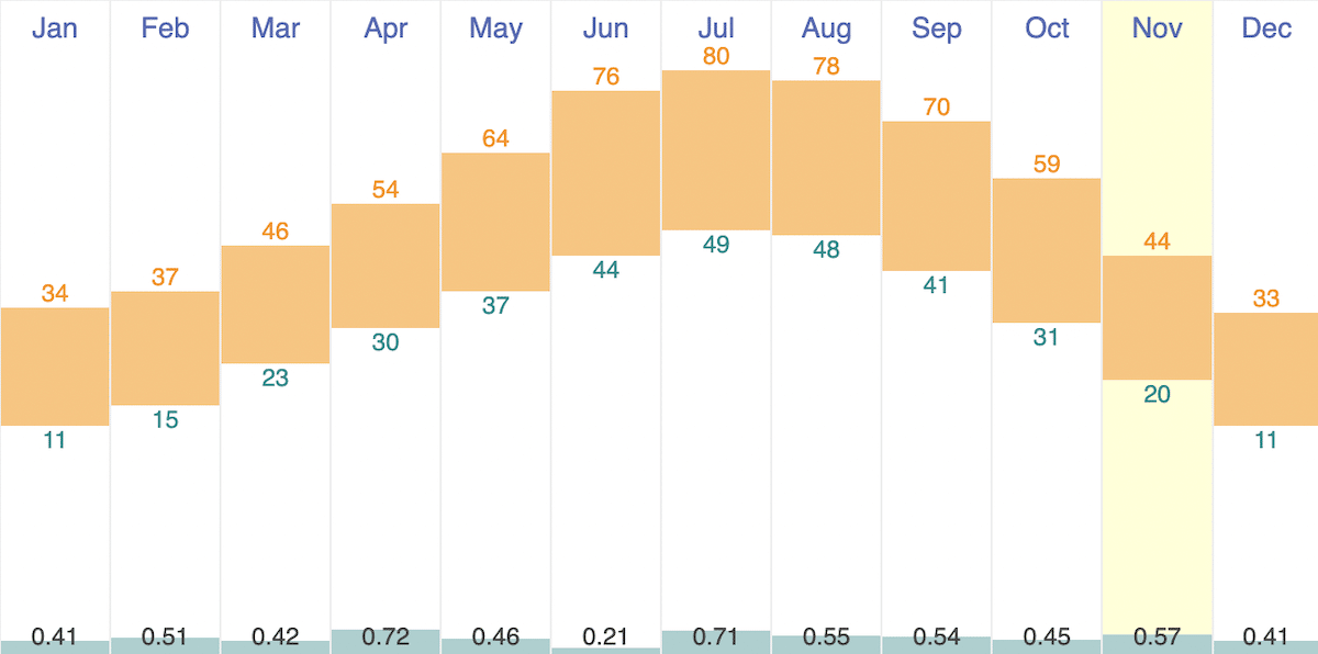 Chart showing the average monthly temperatures and precipitation along the Four Pass Loop.